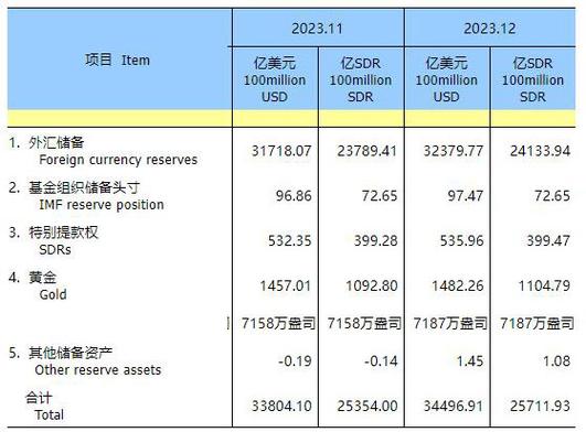 央行：2023年12月末外汇储备为3.238万亿美元