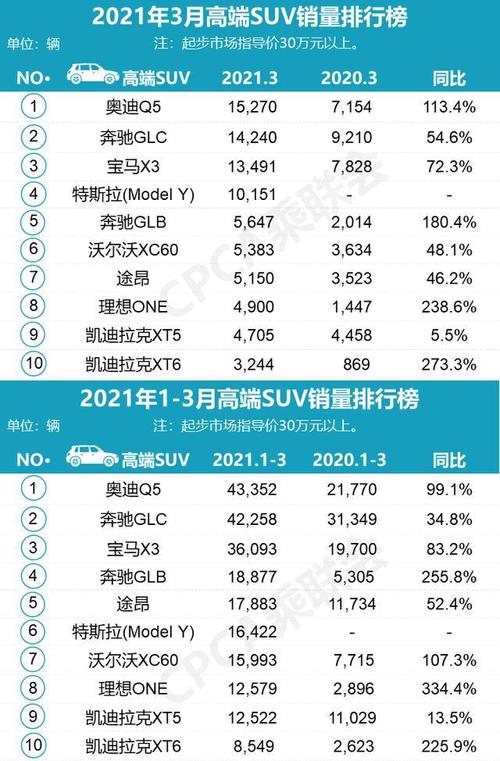 汽车销量排行2021年3月 汽车销量排行2021年3月查询