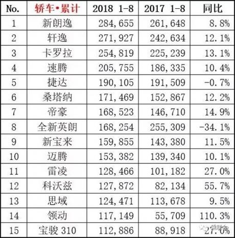 20188月汽车销量排行-18年汽车销量排行