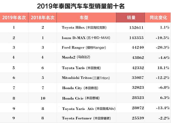 泰国汽车销量排行2015-泰国汽车销量排行榜10月