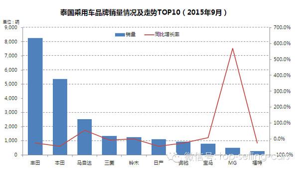 泰国汽车销量排行2015-泰国汽车销量排行榜10月