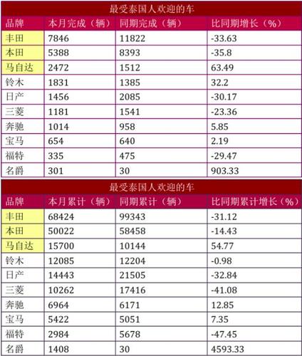 泰国汽车销量排行2015-泰国汽车销量排行榜10月