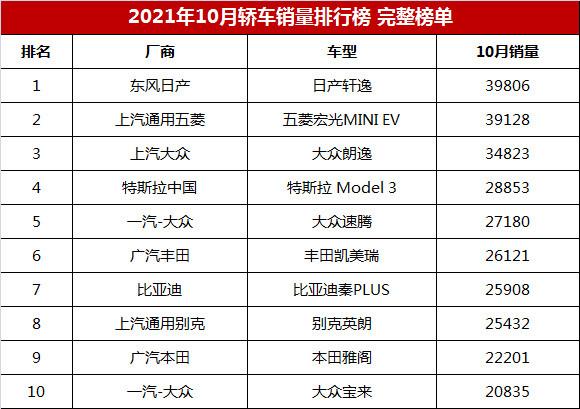 22年10月汽车销量排行-2021年10月汽车销量排行