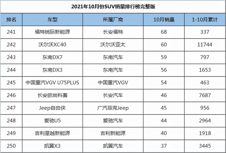 22年10月汽车销量排行-2021年10月汽车销量排行