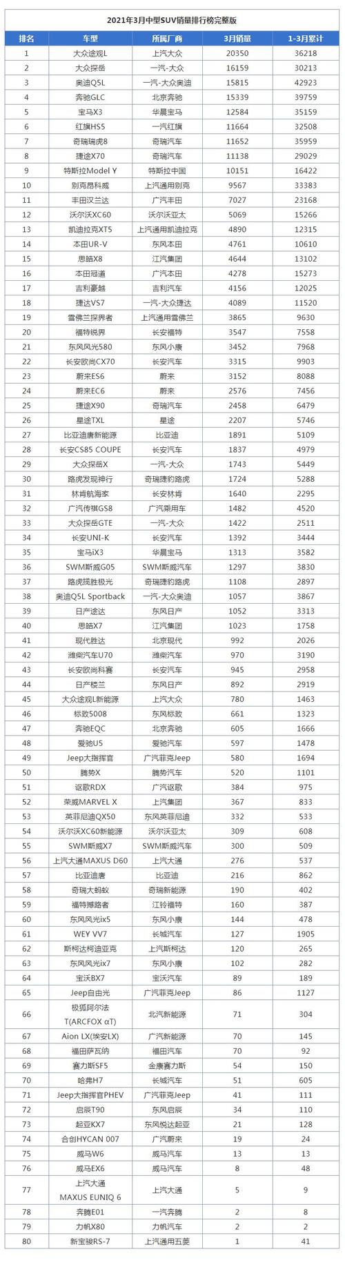 2021汽车销量3月排行榜 2021汽车销量3月排行榜最新