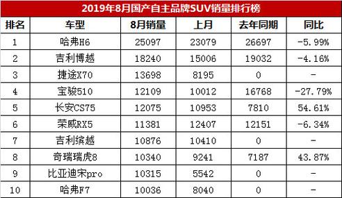 2019年8月汽车销量排行榜suv-18年9月汽车销售排行榜