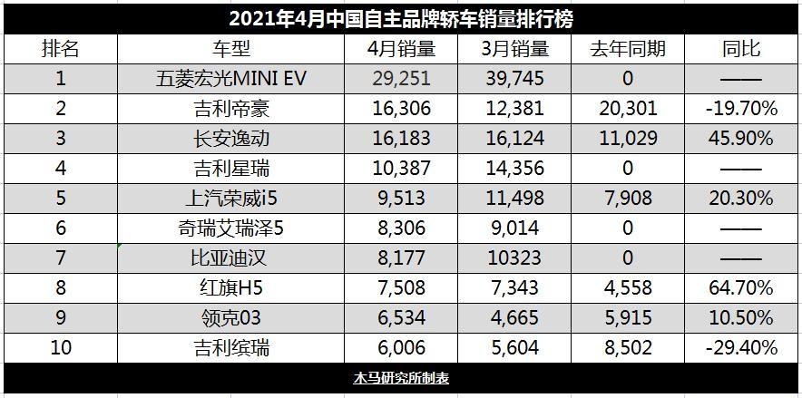 汽车销量排行榜4月份查询 汽车销量排行榜4月份查询最新