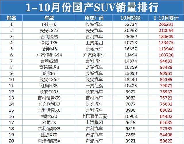 销量排行榜汽车suv 10月销量排行榜汽车suv