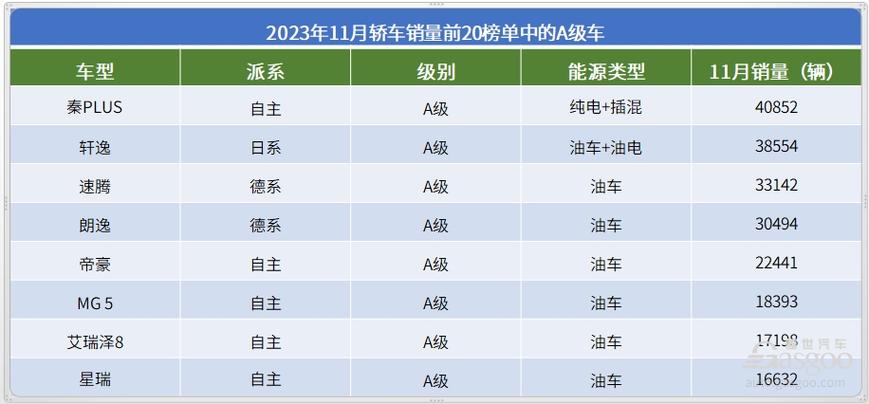 中国汽车销量排行榜2023年 中国汽车销量排行榜2023年11月