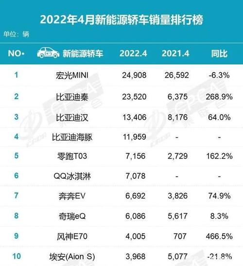 新能源汽车销量排行榜2023年4月6日 新能源汽车销量排行榜2023年4月6日