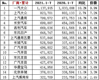 2021年7月汽车销量排行515 2021年7月汽车销量排行榜