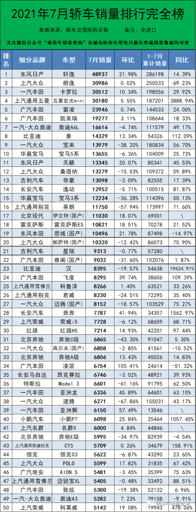 2021年7月汽车销量排行515 2021年7月汽车销量排行榜