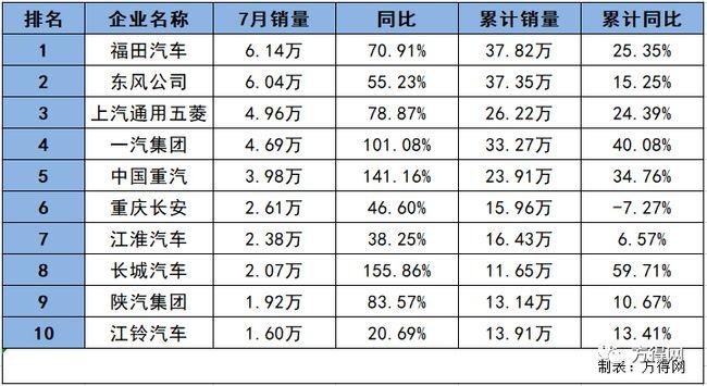 车销量排行榜20207月 汽车销量排行榜2020年7月