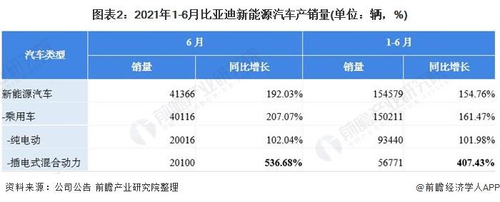 比亚迪七月销量2021最新消息， 比亚迪七月销量2021最新消息视频