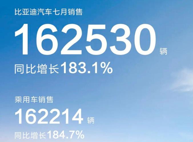 7月比亚迪销量第一， 7月份比亚迪销量