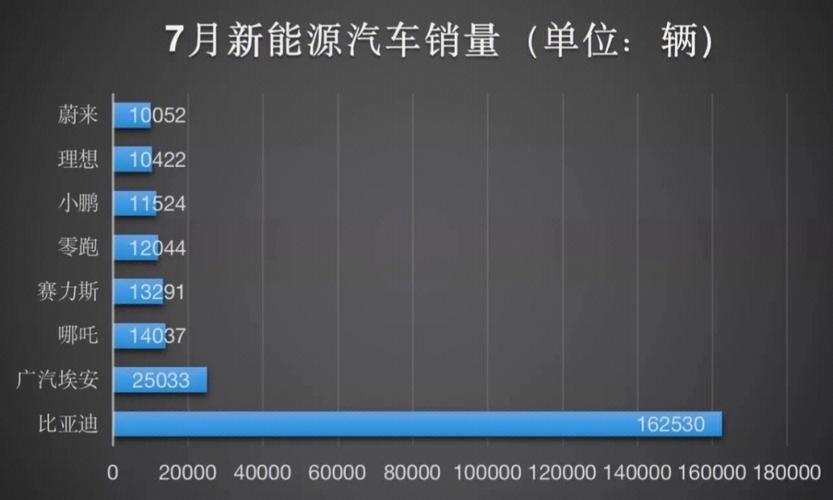 比亚迪7月销量公布， 比亚迪7月销量公布时间