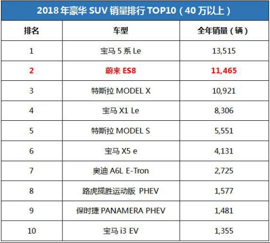 蔚来汽车销量排行榜前十名-蔚来销量2021