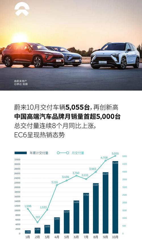 蔚来汽车销量排行榜前十名-蔚来销量2021