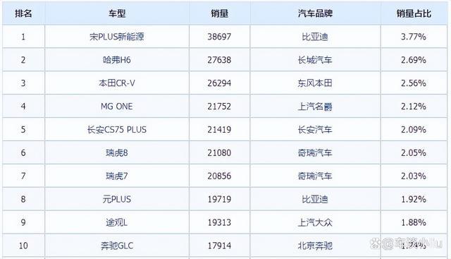 七月比亚迪汽车销量排行榜最新， 七月比亚迪汽车销量排行榜最新消息