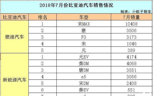 七月比亚迪汽车销量排行榜最新， 七月比亚迪汽车销量排行榜最新消息