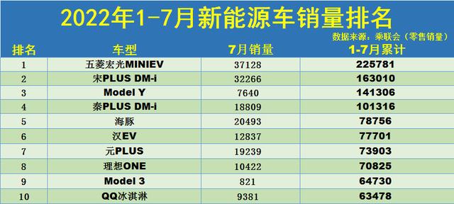 新能源汽车销量2022年7月如何， 新能源汽车销量2022年7月如何查询