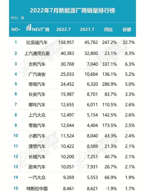 新能源汽车销量2022年7月如何， 新能源汽车销量2022年7月如何查询