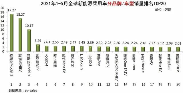 全世界新能源汽车销量， 全世界新能源汽车销量排行榜