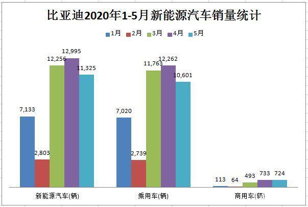 比亚迪新能源汽车产销量， 比亚迪新能源汽车产销量变化图