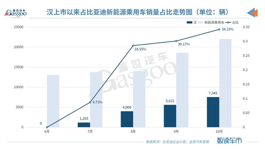 比亚迪新能源汽车产销量， 比亚迪新能源汽车产销量变化图