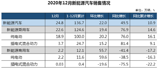 2020年新能源汽车销量排行， 2020年新能源汽车销量排行榜