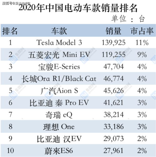 2020年新能源汽车销量排行， 2020年新能源汽车销量排行榜