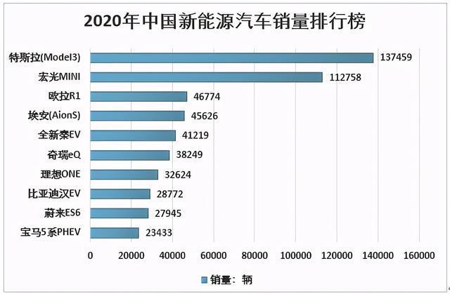 2020年新能源汽车销量排行， 2020年新能源汽车销量排行榜