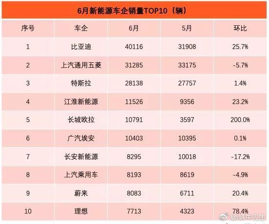 6月新能源销量排行， 6月新能源销量排行榜