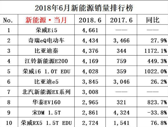 6月新能源销量排行， 6月新能源销量排行榜