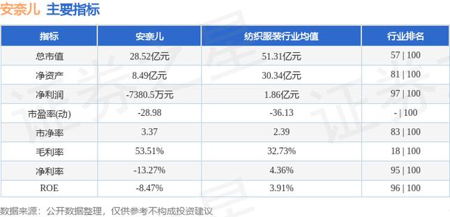 安奈儿(002875.SZ)发预亏，年度净亏7587.62万元—1.18亿元