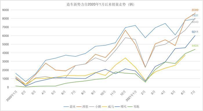 蔚来2021年7月份销量， 蔚来汽车2021年7月销量