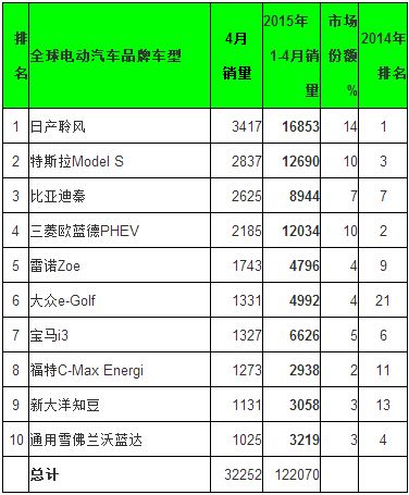 新能源家用汽车， 新能源家用汽车排名