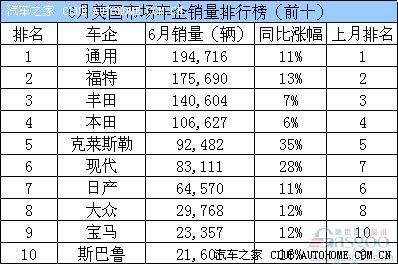 6月美国豪华汽车销量排行-美国豪华车型销量