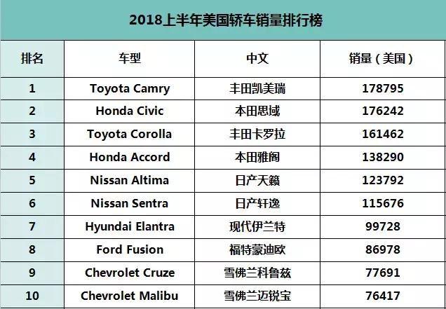 6月美国豪华汽车销量排行-美国豪华车型销量