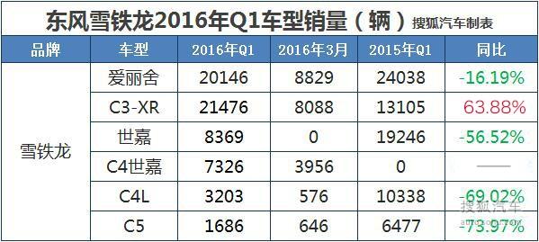 汽车销量排行雪铁龙-汽车销量排行雪铁龙第几