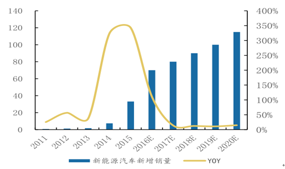 新能源汽车销量分析-新能源汽车销量再创新高