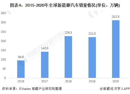 新能源汽车销量分析-新能源汽车销量再创新高