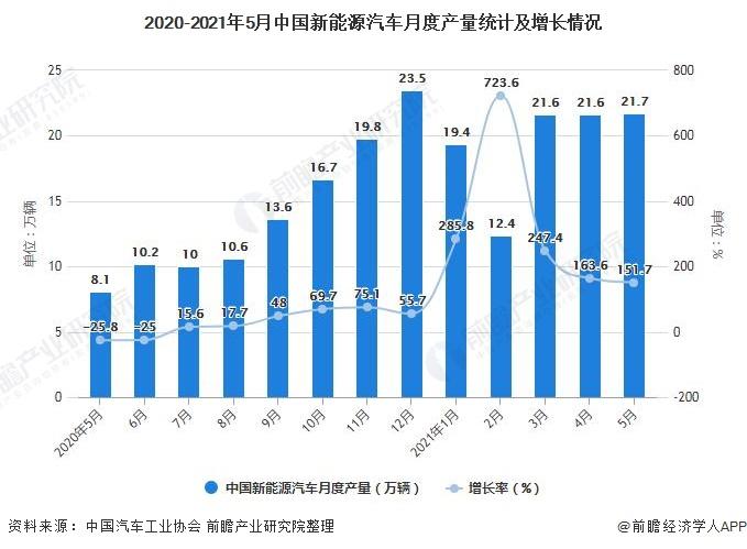 2021年中国新能源汽车产销-2021中国新能源汽车产销量