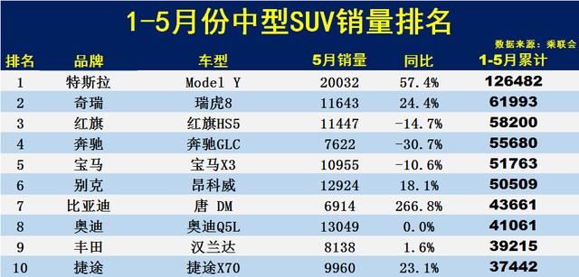 5月份乘联会汽车销量排行-乘联会5月suv销量