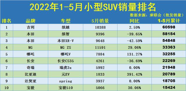 5月份乘联会汽车销量排行-乘联会5月suv销量