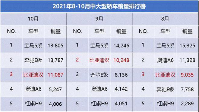 比亚迪十月汽车销量排行榜-比亚迪10月份销量