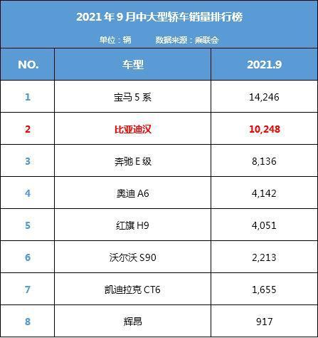 比亚迪十月汽车销量排行榜-比亚迪10月份销量