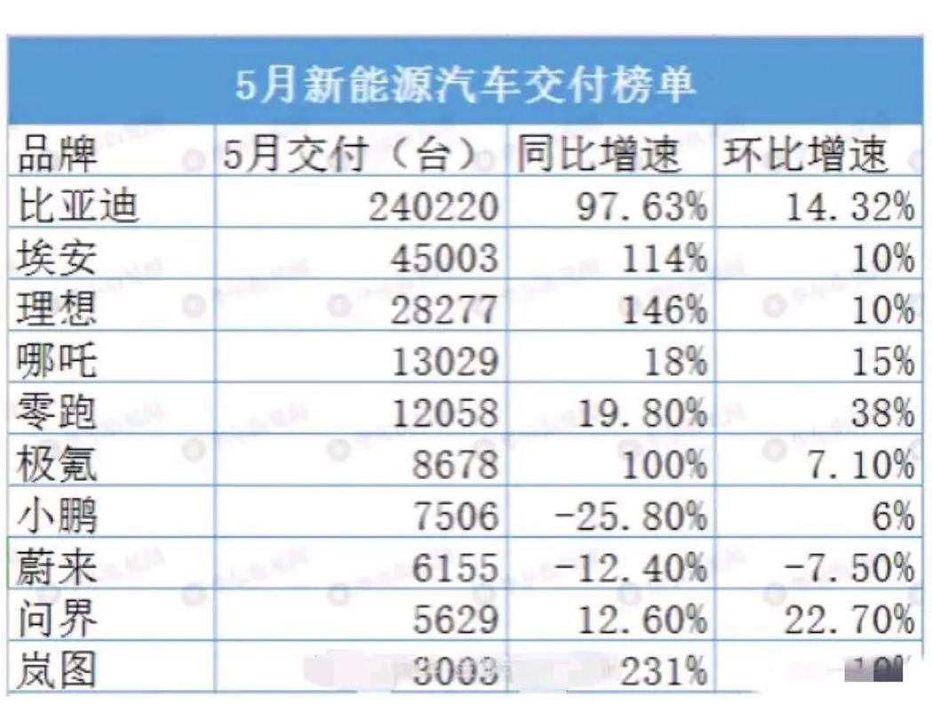 新能源汽车销售量排行2023年-新能源汽车销售量排行2023年5月份