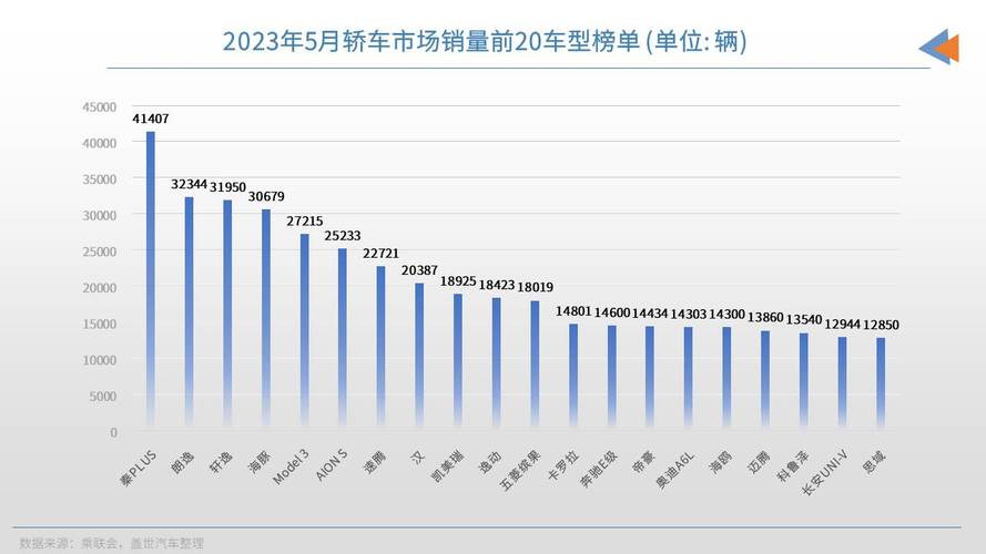 新能源汽车销售量排行2023年-新能源汽车销售量排行2023年5月份