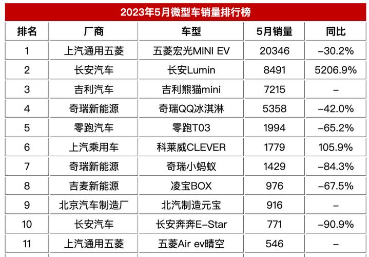 新能源汽车销售量排行2023年-新能源汽车销售量排行2023年5月份